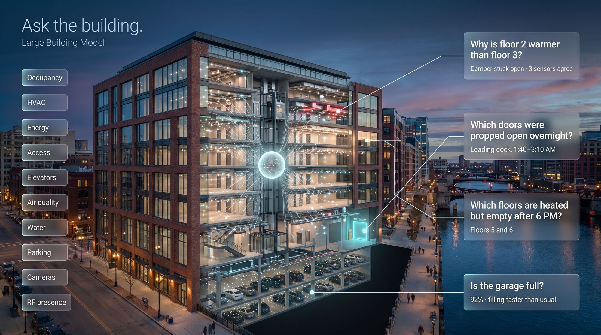 An eight-story brick building at blue hour in x-ray cutaway, hundreds of sensor points linked to a glowing core, with question cards about temperature, propped doors, empty heated floors and garage capacity.