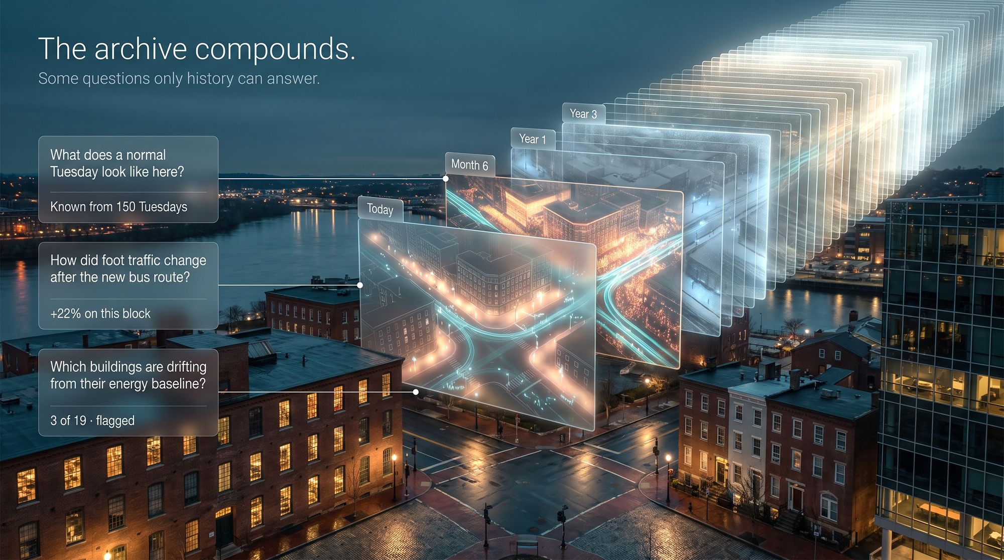 A downtown intersection at dusk with dozens of translucent data layers of the same corner receding into the distance, marked Today, Month 6, Year 1 and Year 3.